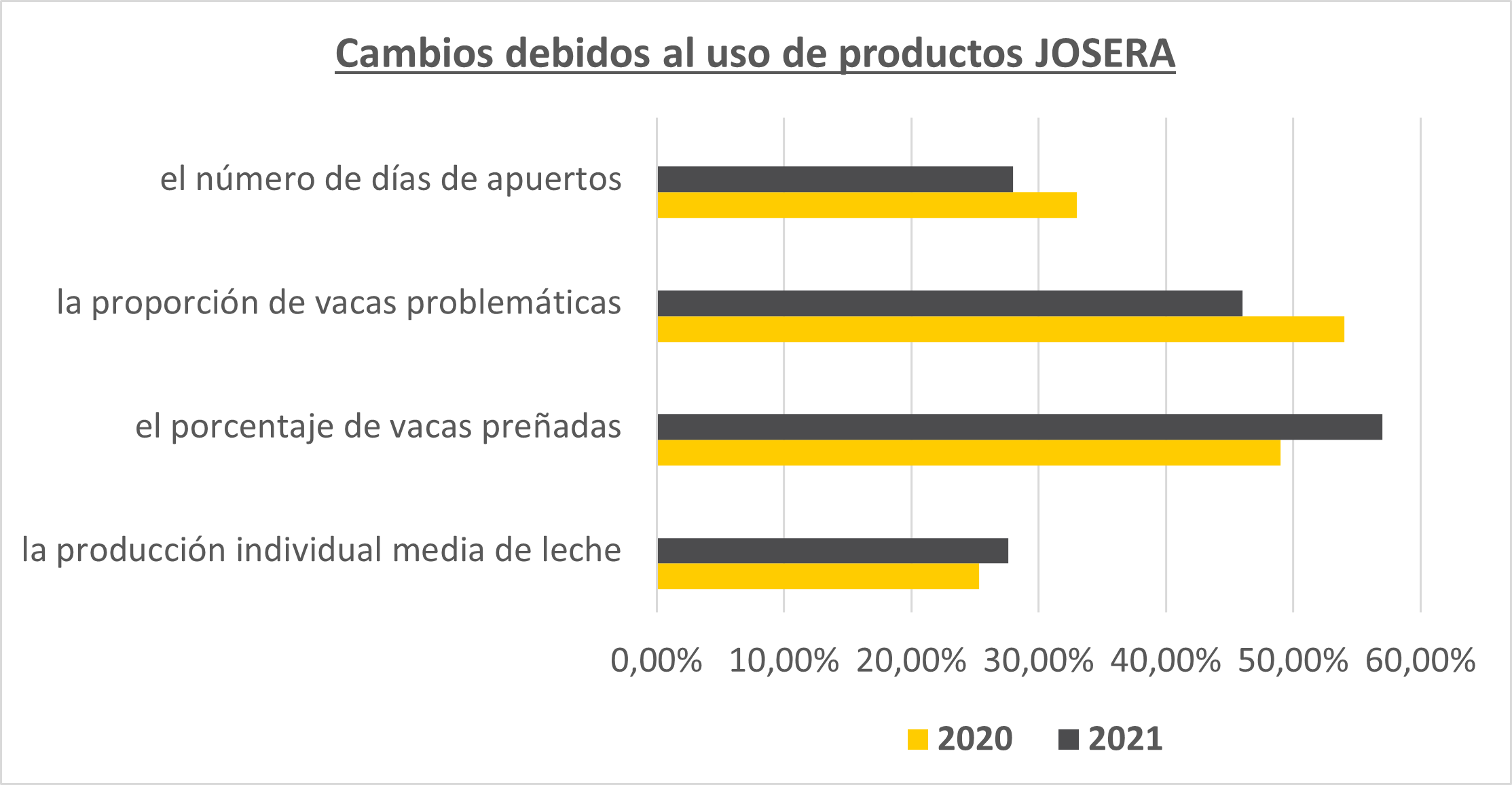 Gráfico de barras Cambios debidos a los productos JOSERA