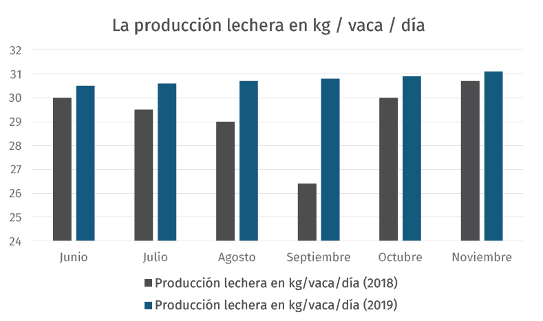 La producción lechera