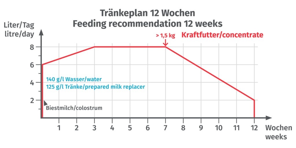 JOSERA table shows feeding recommendation for 12 weeks